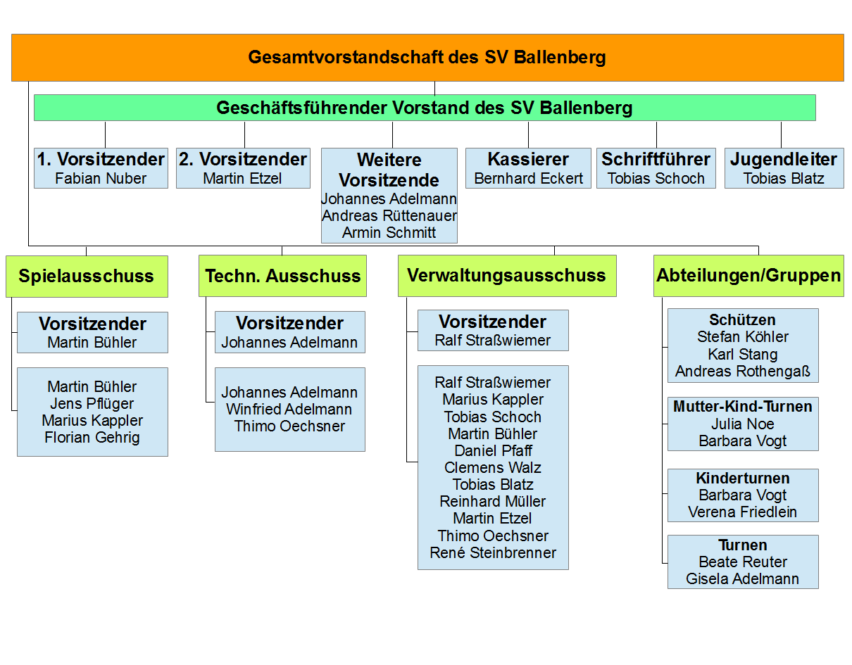 Vorstandschaft SV Ballenberg