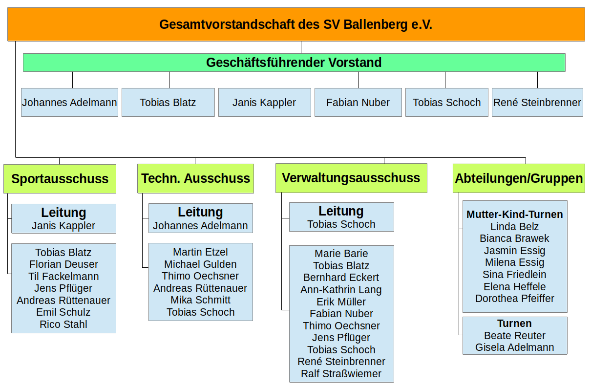 Vorstandschaft SV Ballenberg