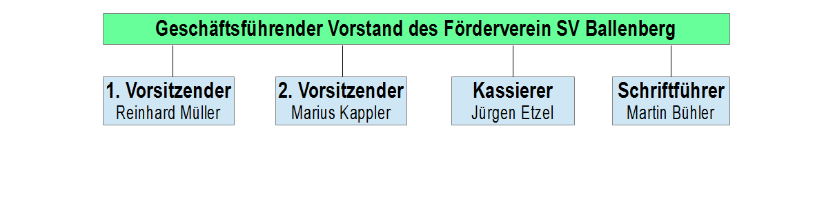 Vorstandschaft Förderverein SV Ballenberg