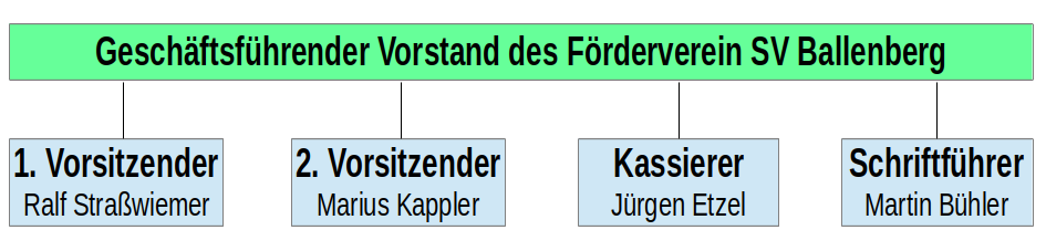 Vorstandschaft Förderverein SV Ballenberg